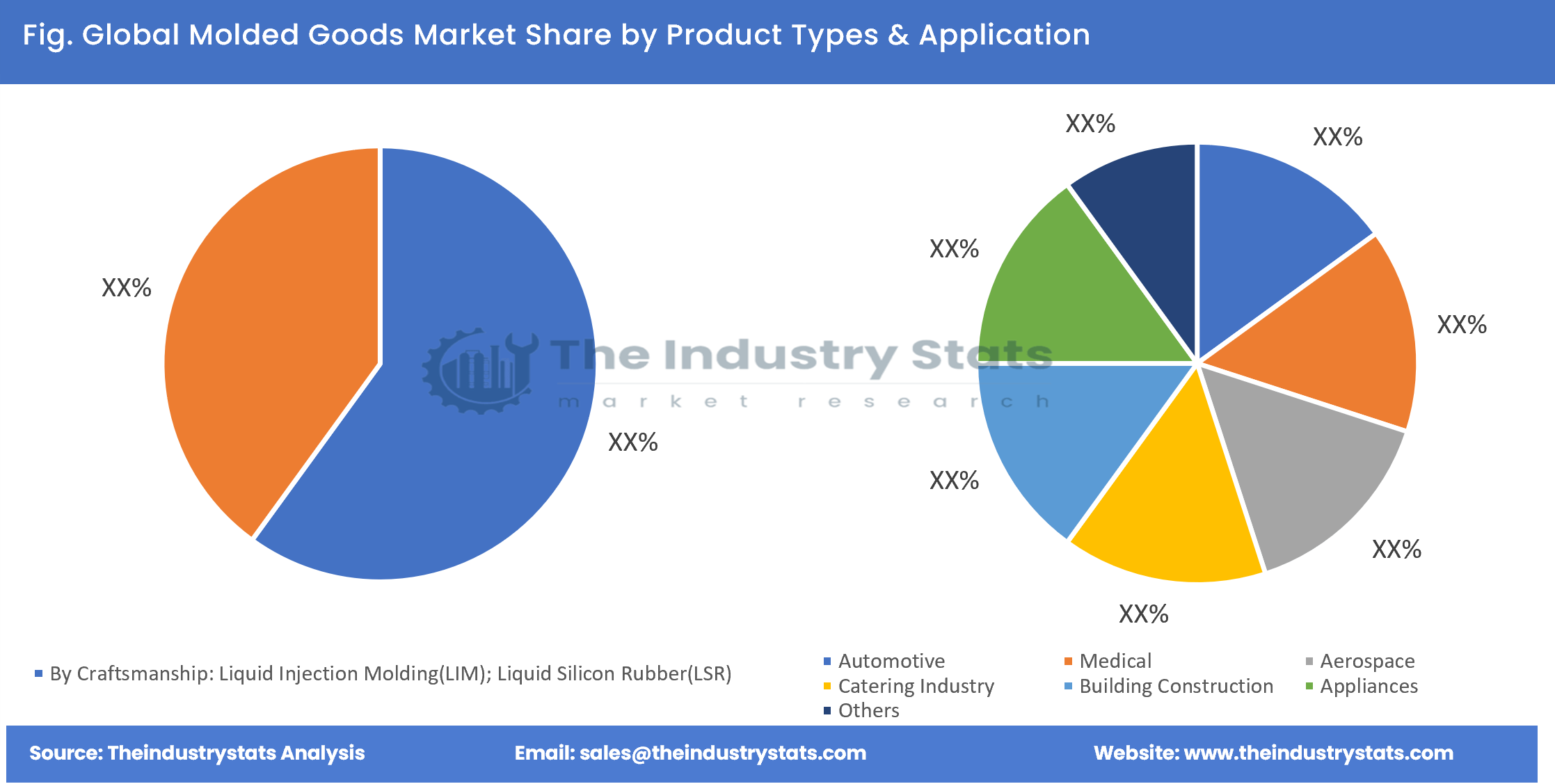 Molded Goods Share by Product Types & Application